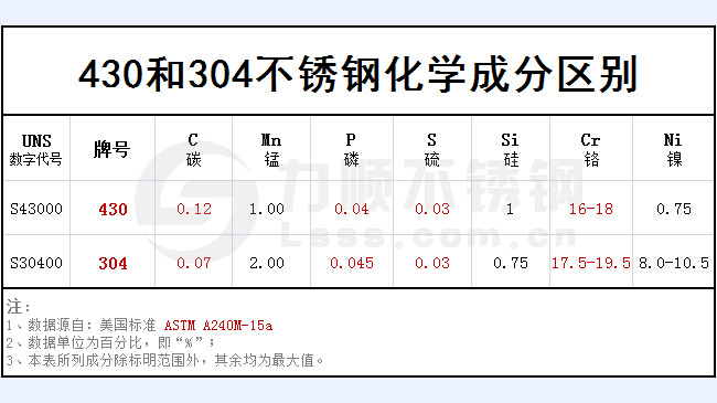 430和304不銹鋼哪個好？