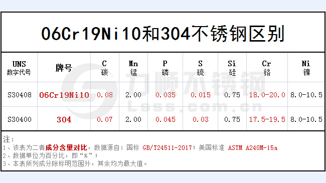 06cr19ni10和304哪個好？