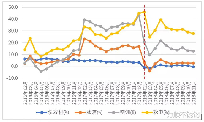 洗衣機(jī)、冰箱、空調(diào)、彩電產(chǎn)量同比增幅變化