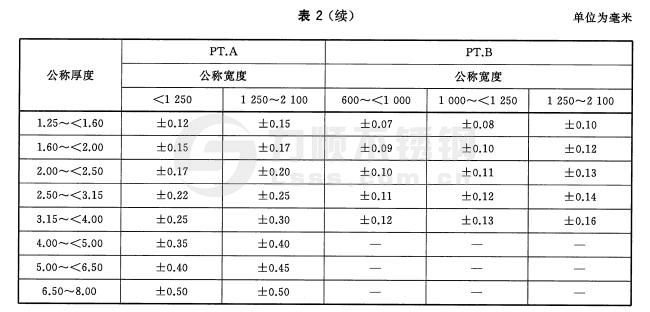 寬鋼帶、卷切鋼板、縱剪寬鋼帶及卷切鋼帶厚度允許偏差
